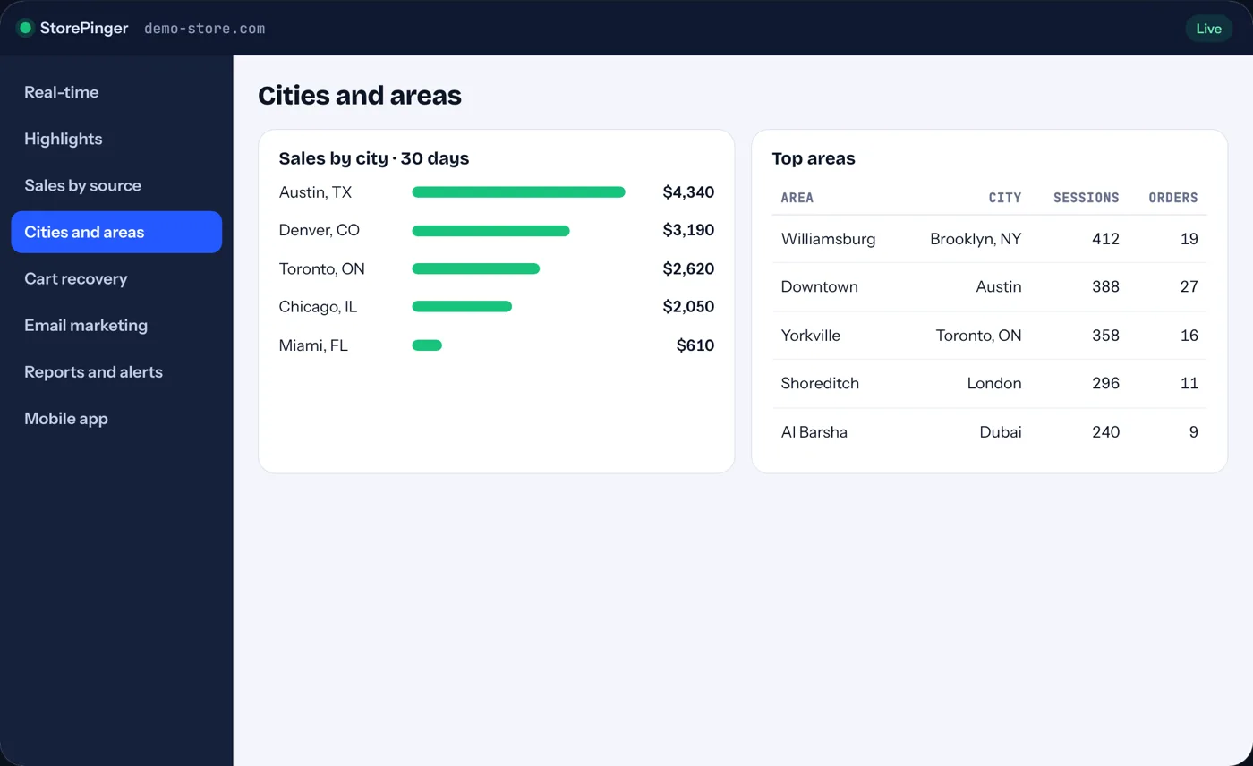 City analytics for ads in the StorePinger dashboard
