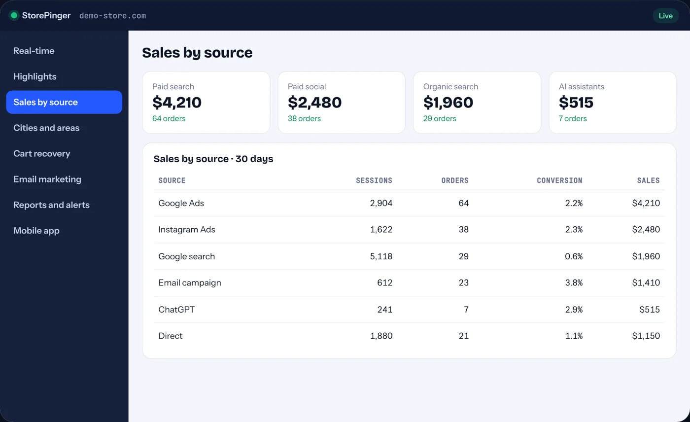 Traffic sources and AI in the StorePinger dashboard